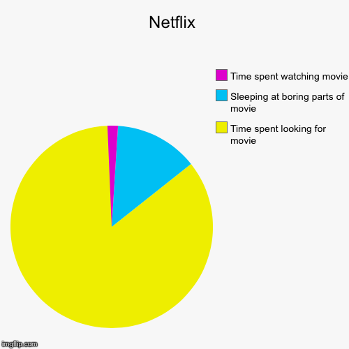 image tagged in funny,pie charts | made w/ Imgflip chart maker