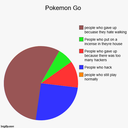 image tagged in funny,pie charts | made w/ Imgflip chart maker