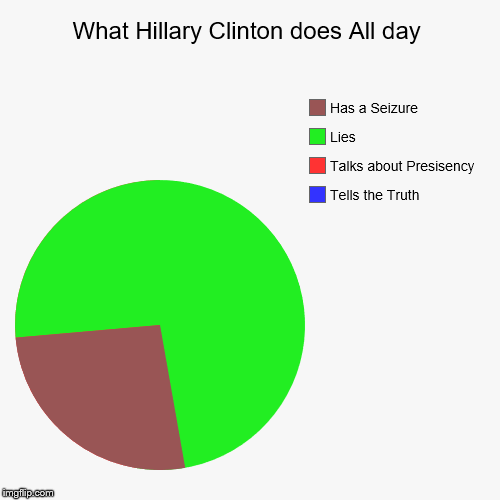 image tagged in funny,hillary clinton,presidential race | made w/ Imgflip chart maker