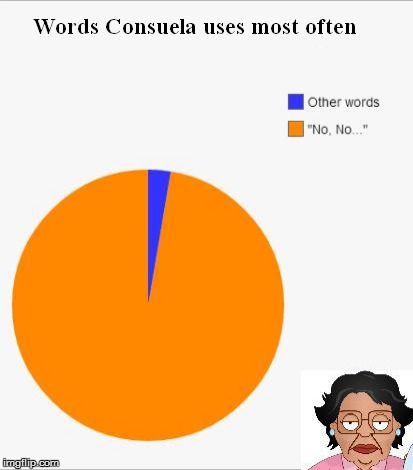 Words Consuela uses | image tagged in consuela,pie chart | made w/ Imgflip meme maker