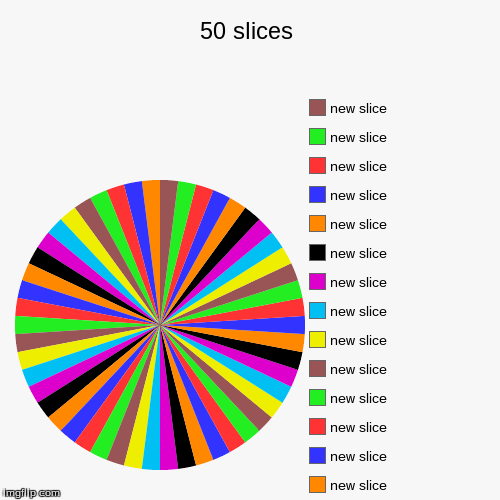 image tagged in funny,pie charts | made w/ Imgflip chart maker