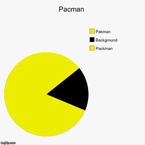 image tagged in funny,pie charts | made w/ Imgflip chart maker