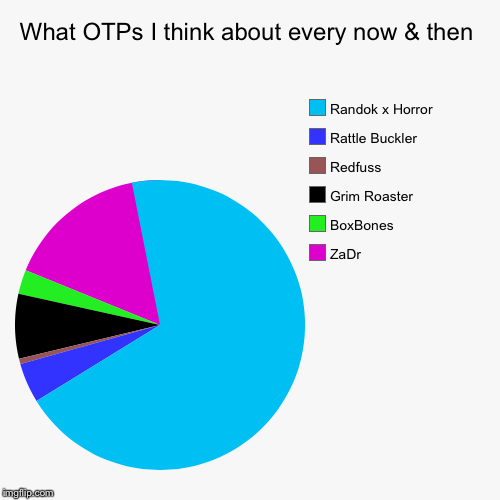 I might have to redo this later | image tagged in funny,pie charts,otp | made w/ Imgflip chart maker
