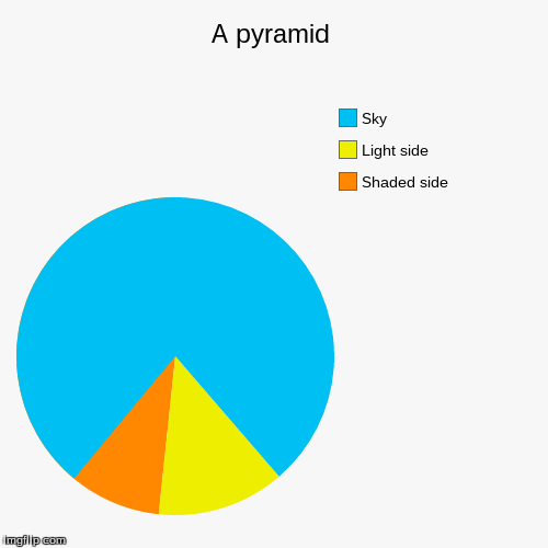 image tagged in funny,pie charts | made w/ Imgflip chart maker