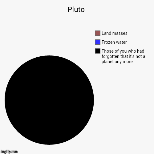 Introduction to the Planets   | image tagged in funny,pie charts,planet,pluto feels lonely | made w/ Imgflip chart maker