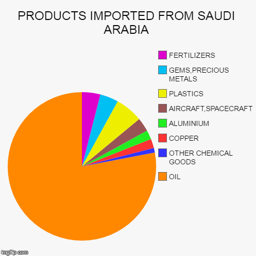 image tagged in funny,pie charts | made w/ Imgflip chart maker