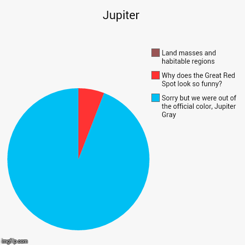 An Introduction to the Planets   | image tagged in funny,pie charts,planet,jupiter,gas,solar system | made w/ Imgflip chart maker