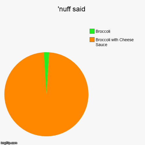 Any questions? | 'nuff said | Broccoli with Cheese Sauce, Broccoli | image tagged in funny,pie charts,broccoli | made w/ Imgflip chart maker