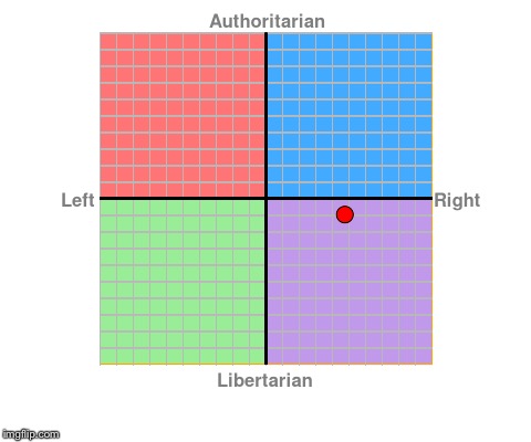 Political Compass | image tagged in politics | made w/ Imgflip meme maker