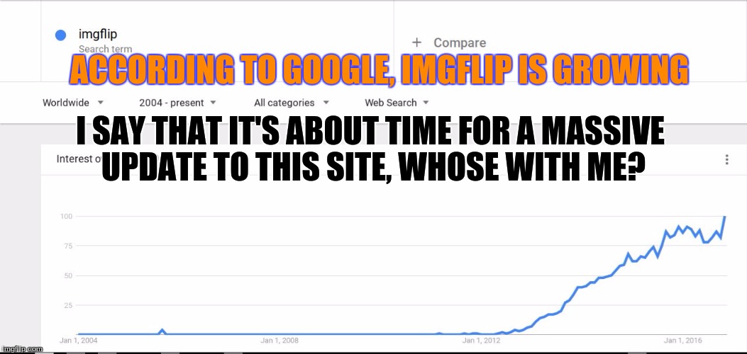 We did It imgflip, we're at our first major peak so far | ACCORDING TO GOOGLE, IMGFLIP IS GROWING; I SAY THAT IT'S ABOUT TIME FOR A MASSIVE UPDATE TO THIS SITE, WHOSE WITH ME? | image tagged in we did it imgflip,make imgflip better again,google trends | made w/ Imgflip meme maker