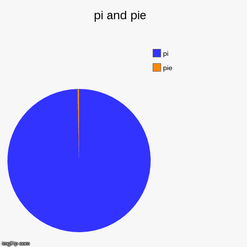 pi and pie  | pie, pi | image tagged in funny,pie charts | made w/ Imgflip chart maker