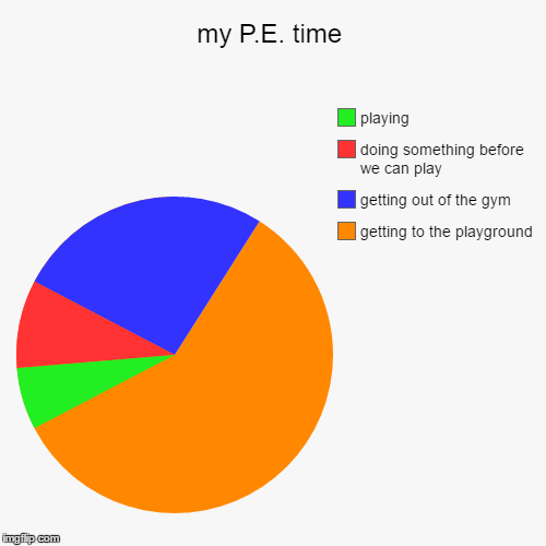 image tagged in funny,pie charts | made w/ Imgflip chart maker