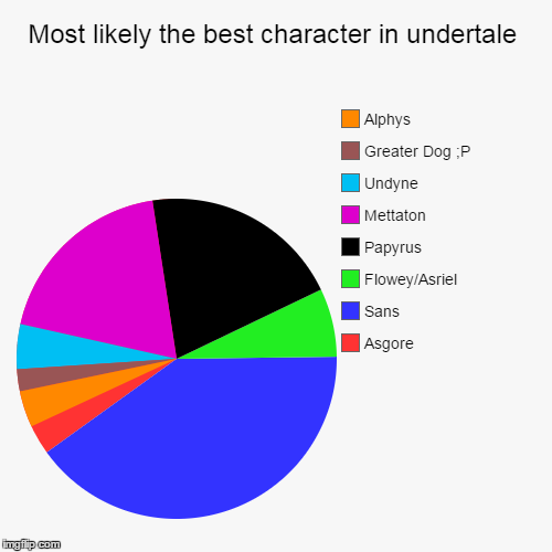 Ranking The Best Characters In Undertale