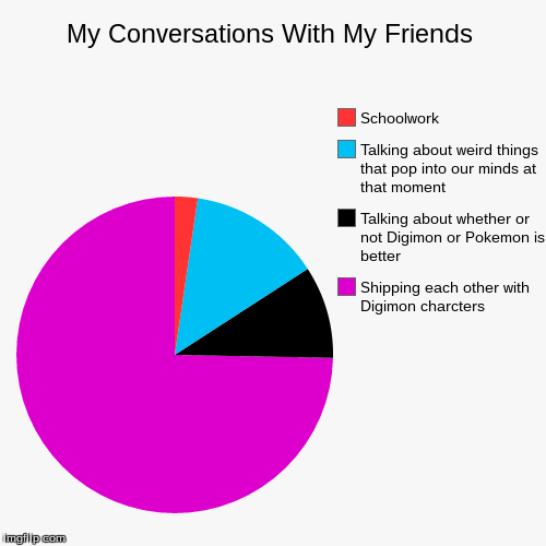 image tagged in funny,pie charts,digimon | made w/ Imgflip chart maker