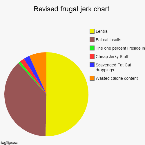 Revised frugal jerk chart | Wasted calorie content, Scavenged Fat Cat droppings, Cheap Jerky Stuff, The one percent I reside in, Fat cat Ins | image tagged in funny,pie charts | made w/ Imgflip chart maker