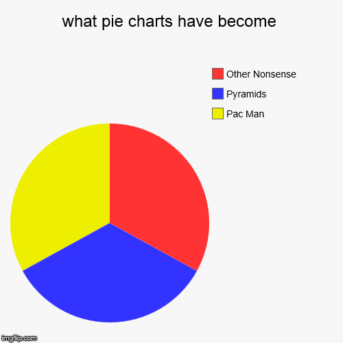image tagged in funny,pie charts | made w/ Imgflip chart maker