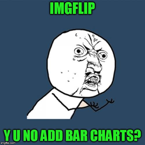Y U No Meme | IMGFLIP Y U NO ADD BAR CHARTS? | image tagged in memes,y u no | made w/ Imgflip meme maker