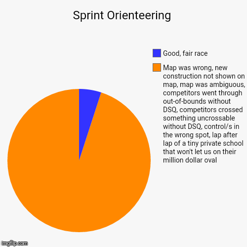 Sprint Orienteering | Map was wrong, new construction not shown on map, map was ambiguous, competitors went through out-of-bounds without DS | image tagged in funny,pie charts | made w/ Imgflip chart maker