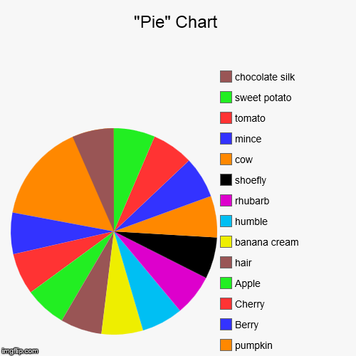 A 3.14159 Chart | image tagged in funny,pie charts,thanksgiving | made w/ Imgflip chart maker