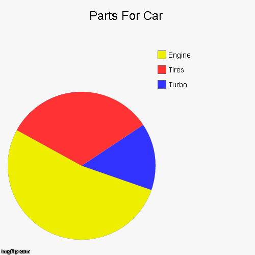 image tagged in funny,pie charts | made w/ Imgflip chart maker