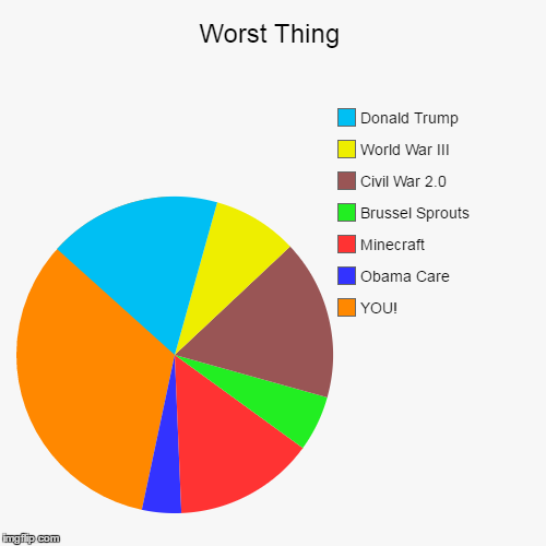 image tagged in funny,pie charts | made w/ Imgflip chart maker