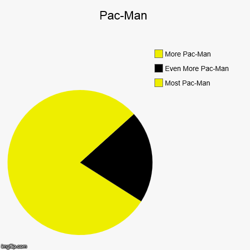 image tagged in funny,pie charts | made w/ Imgflip chart maker