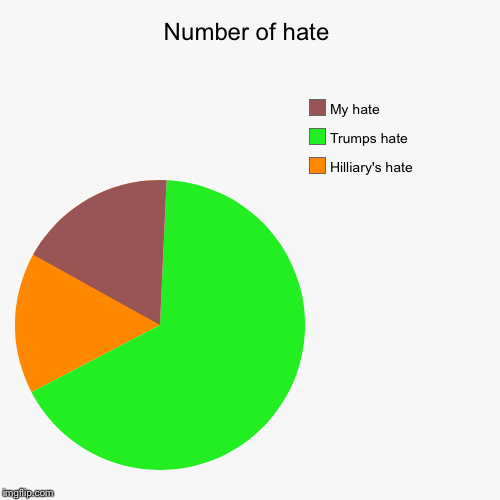 image tagged in funny,pie charts | made w/ Imgflip chart maker