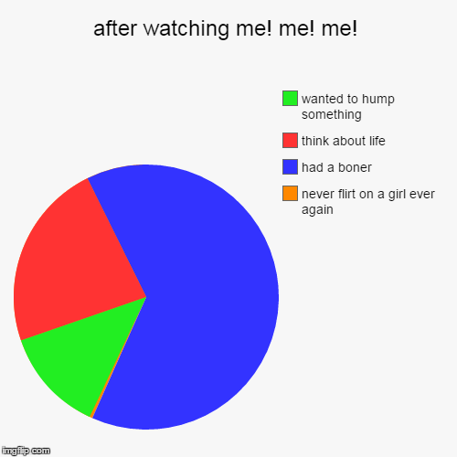 i'm weird......... | image tagged in funny,pie charts | made w/ Imgflip chart maker