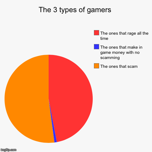 The 3 types of gamers - Imgflip