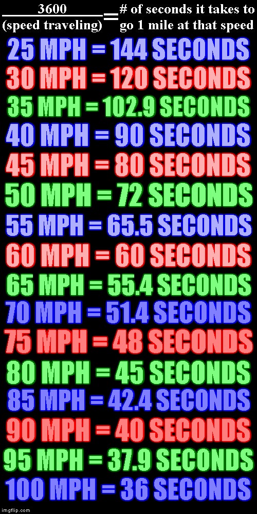 Time is money... How much time do you save by speeding compared to the ticket you'll get? Drive safe! | 25 MPH = 144 SECONDS; 30 MPH = 120 SECONDS; 35 MPH = 102.9 SECONDS; 40 MPH = 90 SECONDS; 45 MPH = 80 SECONDS; 50 MPH = 72 SECONDS; 55 MPH = 65.5 SECONDS; 60 MPH = 60 SECONDS; 65 MPH = 55.4 SECONDS; 70 MPH = 51.4 SECONDS; 75 MPH = 48 SECONDS; 80 MPH = 45 SECONDS; 85 MPH = 42.4 SECONDS; 90 MPH = 40 SECONDS; 95 MPH = 37.9 SECONDS; 100 MPH = 36 SECONDS | image tagged in memes,speed | made w/ Imgflip meme maker
