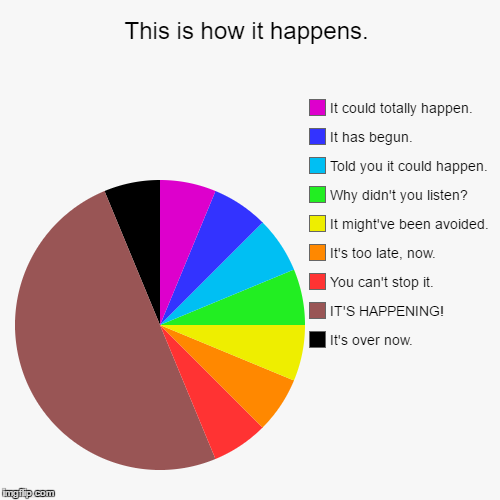 It's quite plausible. | image tagged in funny,pie charts,it's happening | made w/ Imgflip chart maker