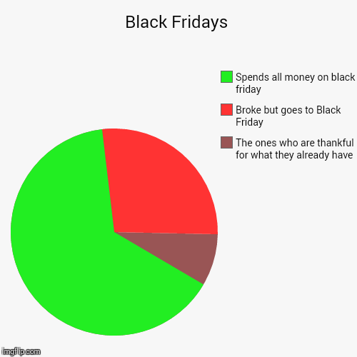 Pie Chart Thanksgiving | image tagged in funny,pie charts,memes,black friday,thanksgiving | made w/ Imgflip chart maker