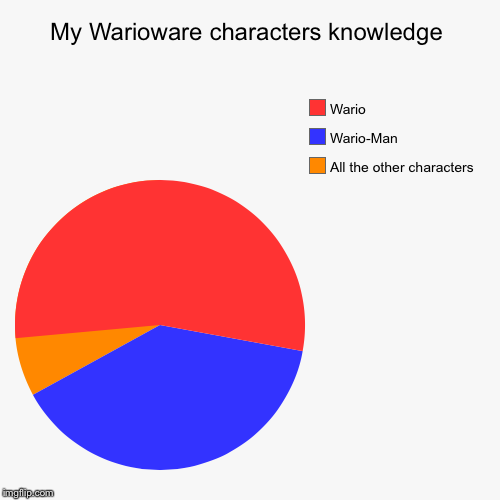 My knowledge of Warioware characters | image tagged in funny,pie charts | made w/ Imgflip chart maker