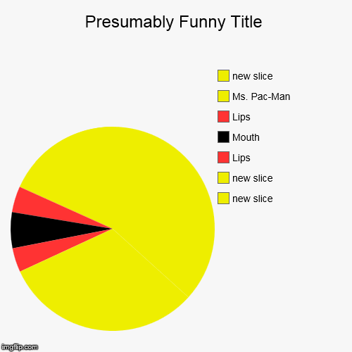, Lips, Mouth, Lips, Ms. Pac-Man | image tagged in funny,pie charts | made w/ Imgflip chart maker