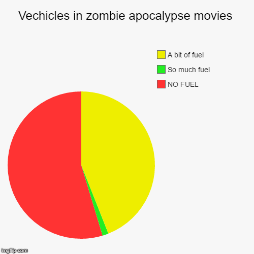 Vehicles in zombie apocalypses | image tagged in funny,pie charts,zombie apocalypse,vechicles,fuel | made w/ Imgflip chart maker