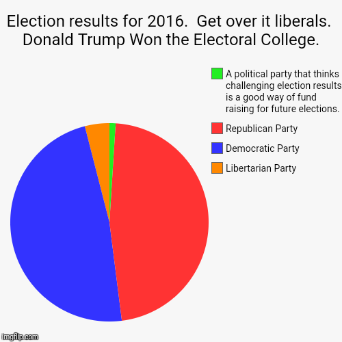 image tagged in funny,pie charts | made w/ Imgflip chart maker