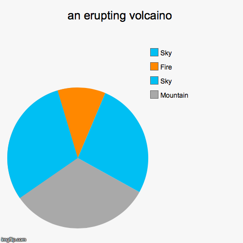 An Erupting Volcaino | an erupting volcaino | Mountain, Sky, Fire, Sky | image tagged in pie charts,art,cool,creative | made w/ Imgflip chart maker