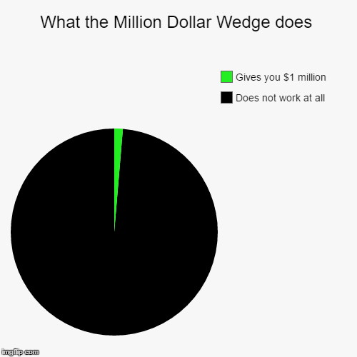 image tagged in funny,pie charts | made w/ Imgflip chart maker