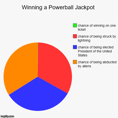 image tagged in funny,pie charts,powerball | made w/ Imgflip chart maker