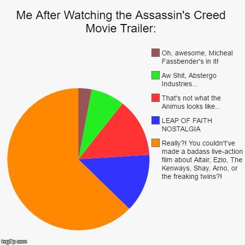 Me After Watching the Assassin's Creed Movie Trailer: | Really?! You couldn't've made a badass live-action film about Altair, Ezio, The Kenw | image tagged in funny,pie charts | made w/ Imgflip chart maker