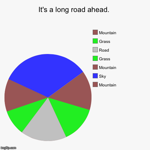 image tagged in funny,pie charts | made w/ Imgflip chart maker