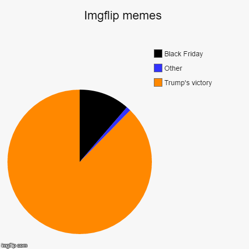 image tagged in funny,pie charts,black friday,trump | made w/ Imgflip chart maker