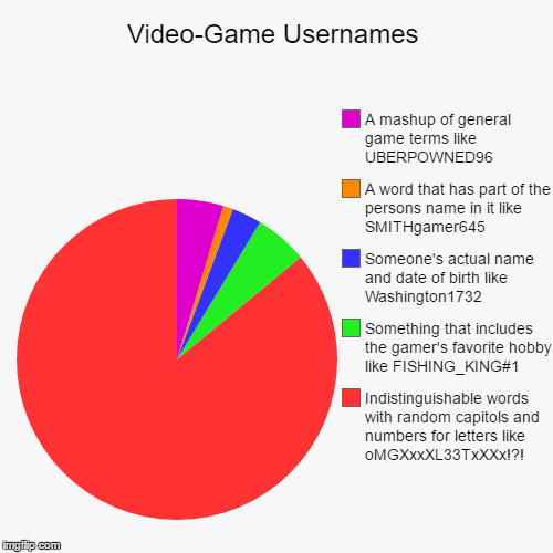 VID3O_GamE usernames | image tagged in funny | made w/ Imgflip chart maker