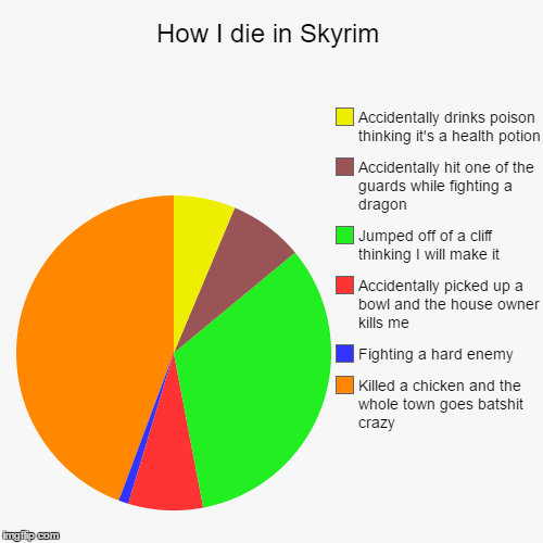 How I die in Skyrim | image tagged in funny,pie charts,skyrim | made w/ Imgflip chart maker