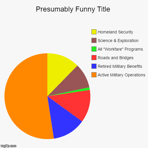 Proposed Federal Spending | image tagged in pie charts | made w/ Imgflip chart maker