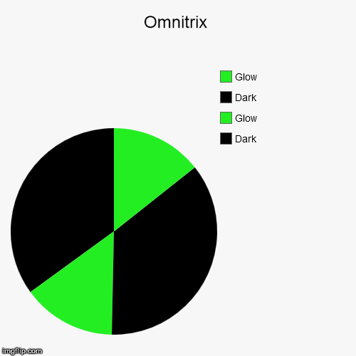 I tried | Omnitrix | Dark, Glow, Dark, Glow | image tagged in funny,pie charts,ben10 | made w/ Imgflip chart maker
