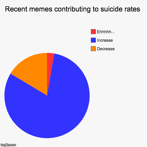 image tagged in funny,pie charts | made w/ Imgflip chart maker