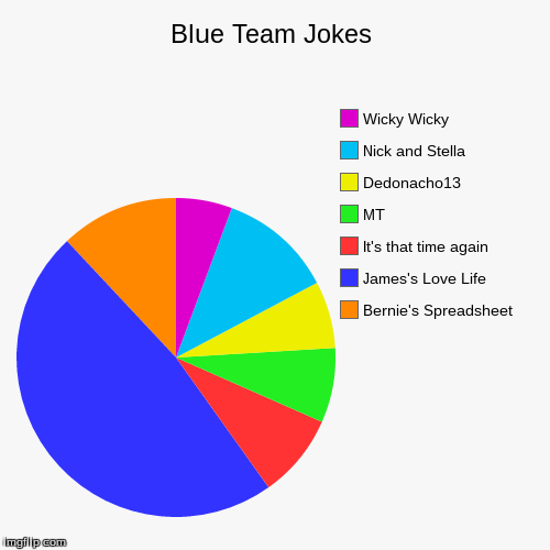 image tagged in funny,pie charts | made w/ Imgflip chart maker