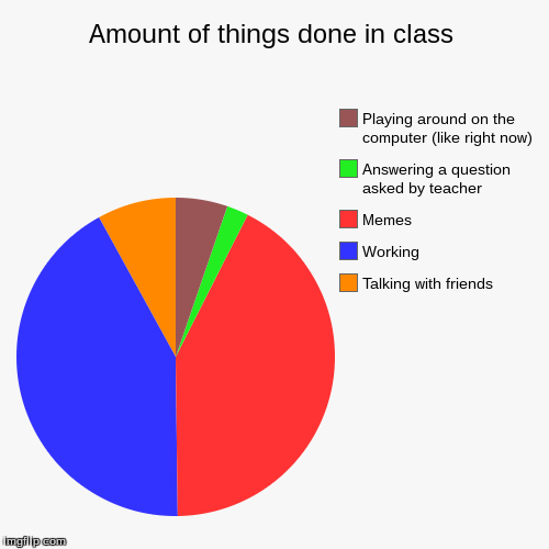 image tagged in funny,pie charts | made w/ Imgflip chart maker