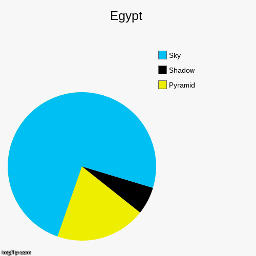 image tagged in funny,pie charts,egypt,pyramids | made w/ Imgflip chart maker